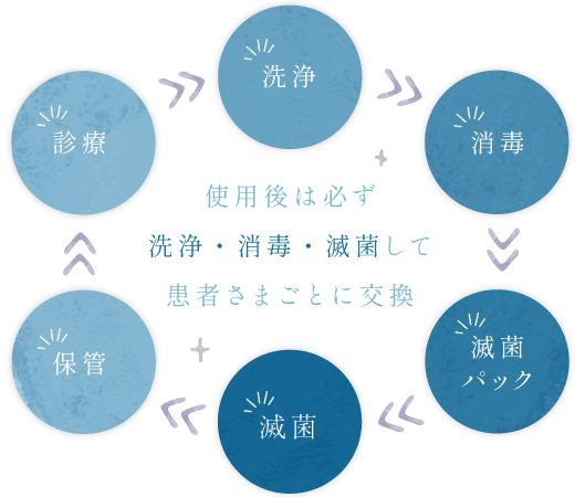 使用後は必ず洗浄・消毒・滅菌して患者さまごとに交換