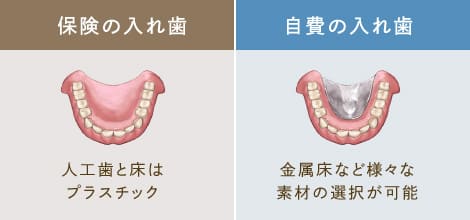 大部分〜全ての歯を失った場合