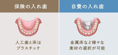 大部分〜全ての歯を失った場合