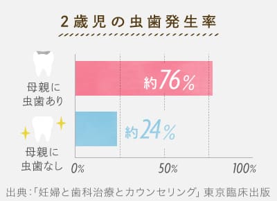 2歳児の虫歯発生率